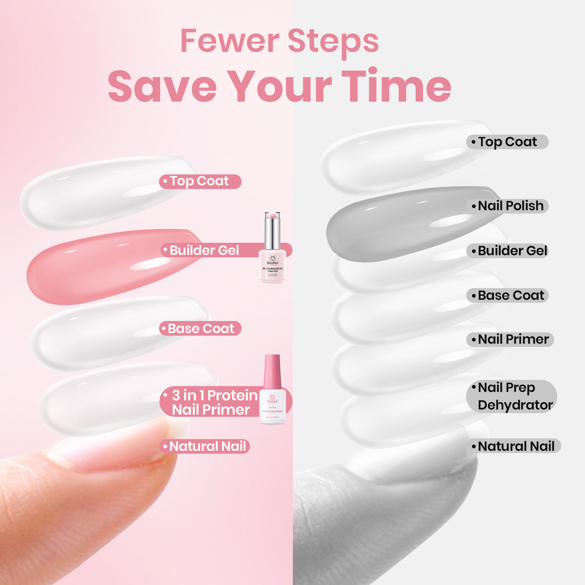 Beetles Builder Gel Kit HEMA FREE, 3 Colors & Nail Primer, Base Top Coat 8 in 1 Pink Milky White Builder, 3-IN-1 Protein Nail Primer for Thickening Building, Beginner DIY UV Nails, Lush Tint